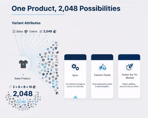 Turn one product into 2,048 synchronized variants—with cleaner feeds, faster launches, and consistent cross-channel performance.