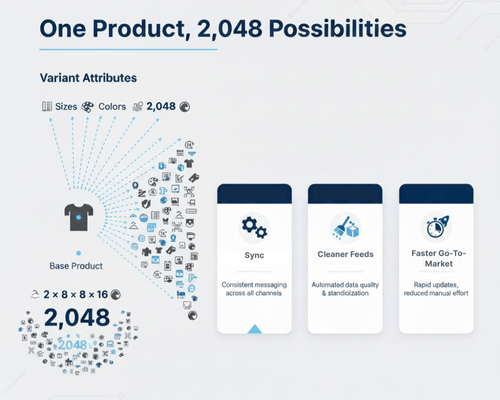 Turn one product into 2,048 synchronized variants—with cleaner feeds, faster launches, and consistent cross-channel performance.