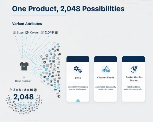 Turn one product into 2,048 synchronized variants—with cleaner feeds, faster launches, and consistent cross-channel performance.