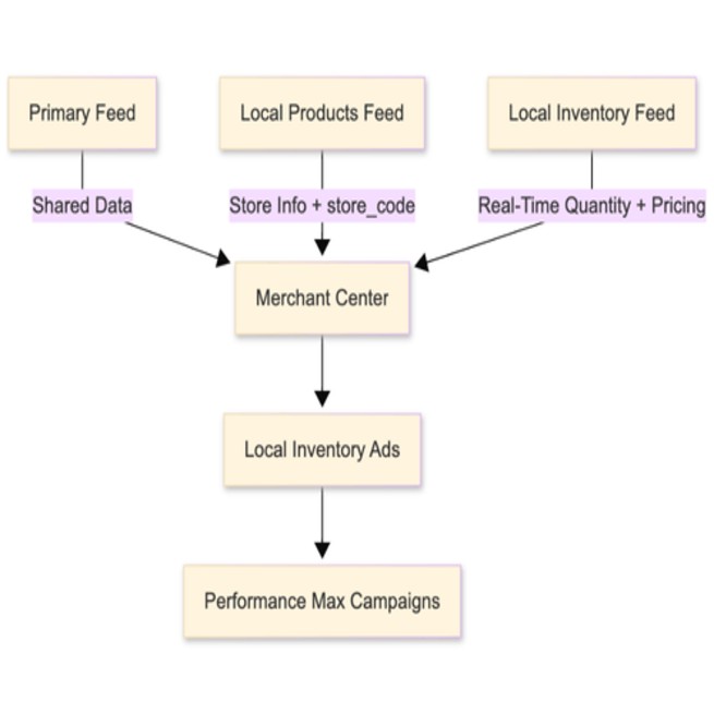 The three-feed system that powers Local Inventory Ads: Primary, Local Products, and Local Inventory.