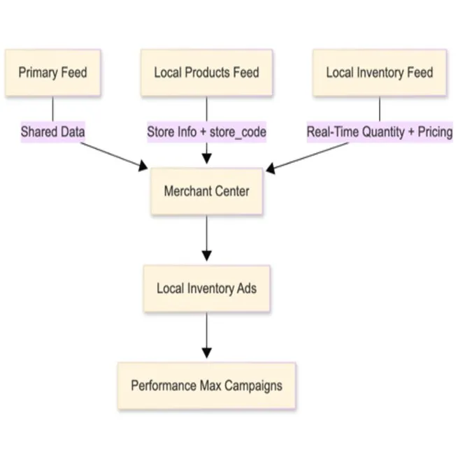 The three-feed system that powers Local Inventory Ads: Primary, Local Products, and Local Inventory.