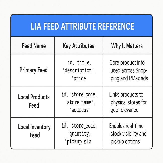 Key attributes for each LIA feed—and why they matter for ad delivery and visibility.