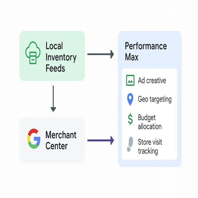 How local inventory feeds flow through Merchant Center to optimize geo-targeting and store visits in PMax.