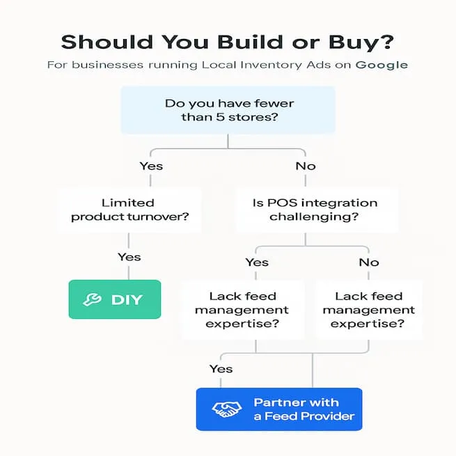 Use this decision tree to evaluate if your team should manage LIA feeds in-house—or partner.