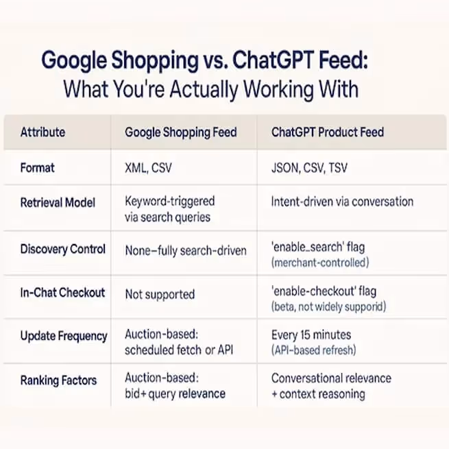 Google Shopping vs. ChatGPT product feeds: Key differences in format, control, and ranking logic.