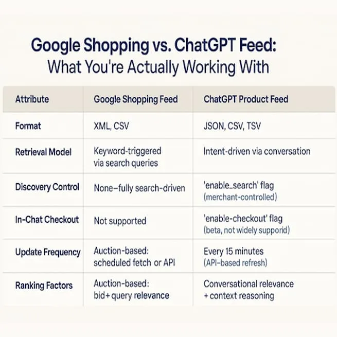 Google Shopping vs. ChatGPT product feeds: Key differences in format, control, and ranking logic.