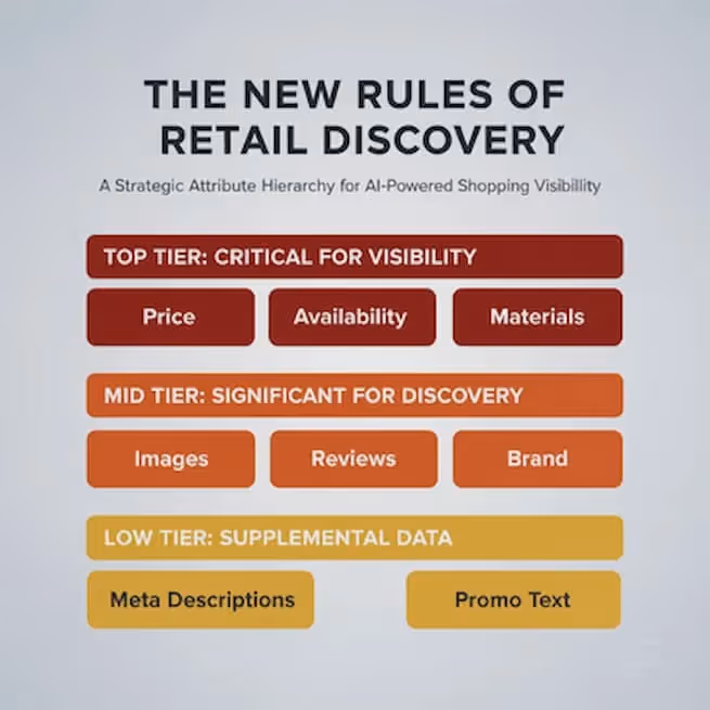 AI visibility hierarchy: The attributes that drive ChatGPT product discovery, ranked by importance.