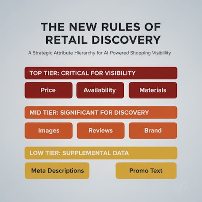 AI visibility hierarchy: The attributes that drive ChatGPT product discovery, ranked by importance.