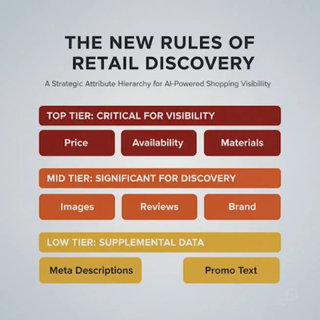 AI visibility hierarchy: The attributes that drive ChatGPT product discovery, ranked by importance.