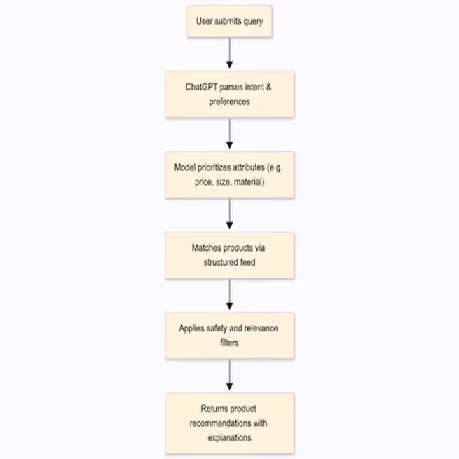 Inside the ChatGPT shopping flow: How queries turn into AI-powered product recommendations.