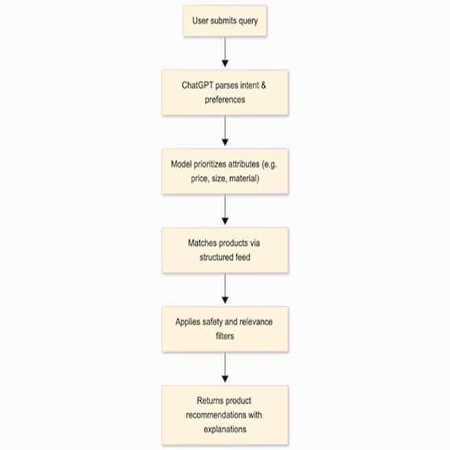 Inside the ChatGPT shopping flow: How queries turn into AI-powered product recommendations.