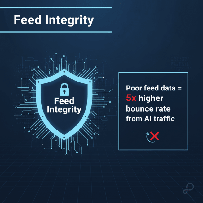Protect conversion rates with structured, trustworthy feed data.