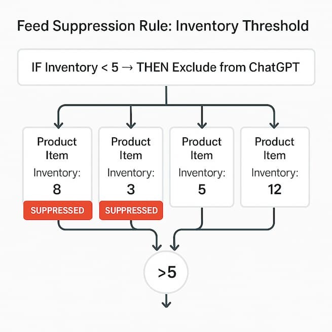 Inventory rule logic to suppress low-stock products from AI feeds.