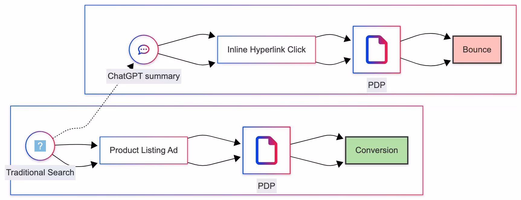 AI vs PLA clicks: Why ChatGPT traffic bounces while Shopping Ads convert.