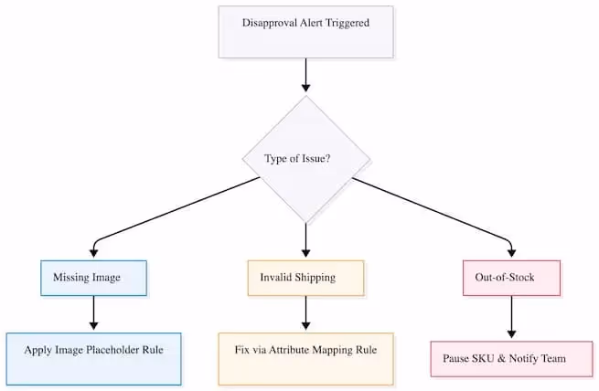 Feed disapprovals trigger instant rule-based fixes, not manual patchwork.