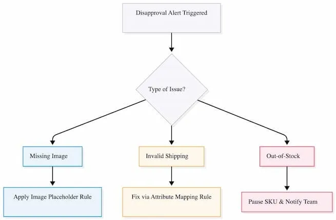 Feed disapprovals trigger instant rule-based fixes, not manual patchwork.