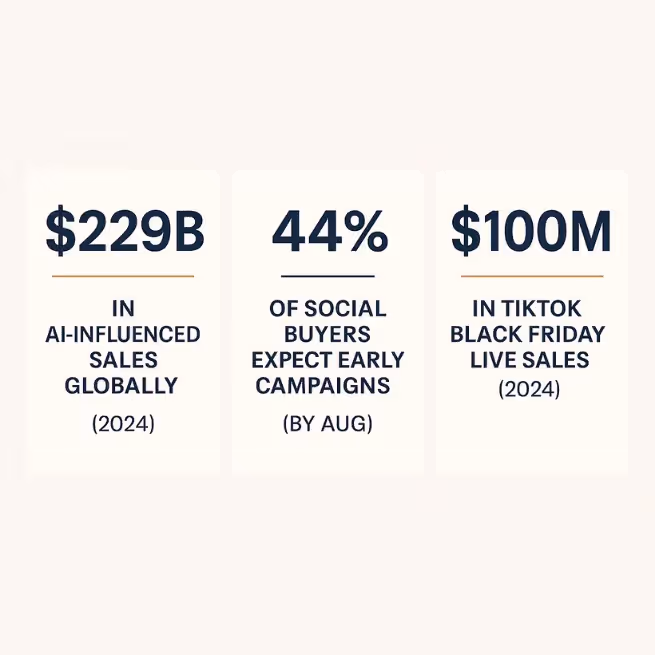 AI-driven discovery and early campaigns are reshaping holiday shopping behaviors.