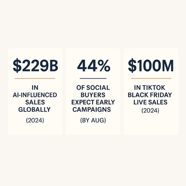 AI-driven discovery and early campaigns are reshaping holiday shopping behaviors.