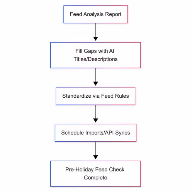 Pre-holiday feed readiness starts with automation, validation, and recurring syncs.