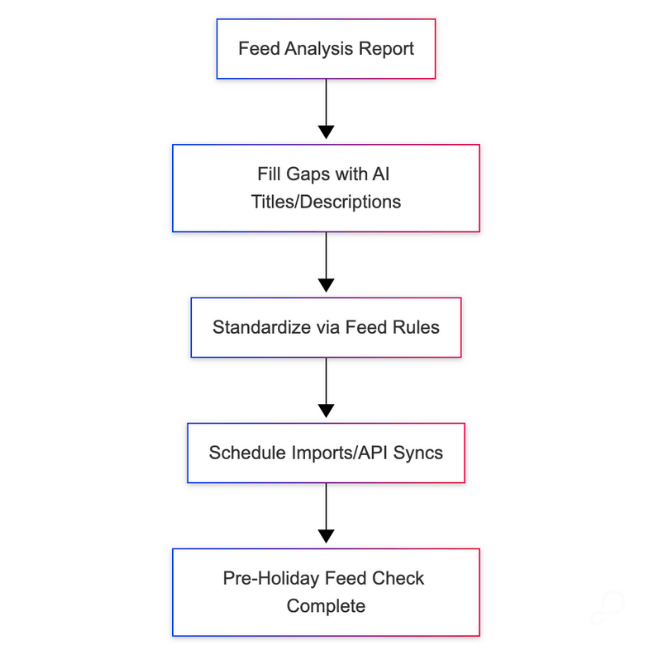 Pre-holiday feed readiness starts with automation, validation, and recurring syncs.