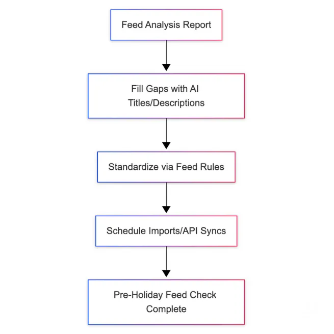 Pre-holiday feed readiness starts with automation, validation, and recurring syncs.