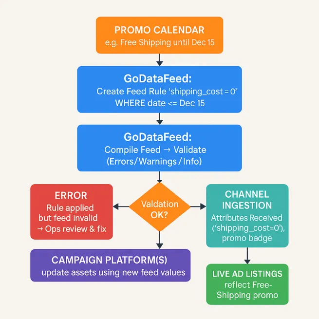 Feed rules convert promo calendars into validated campaign-ready listings.