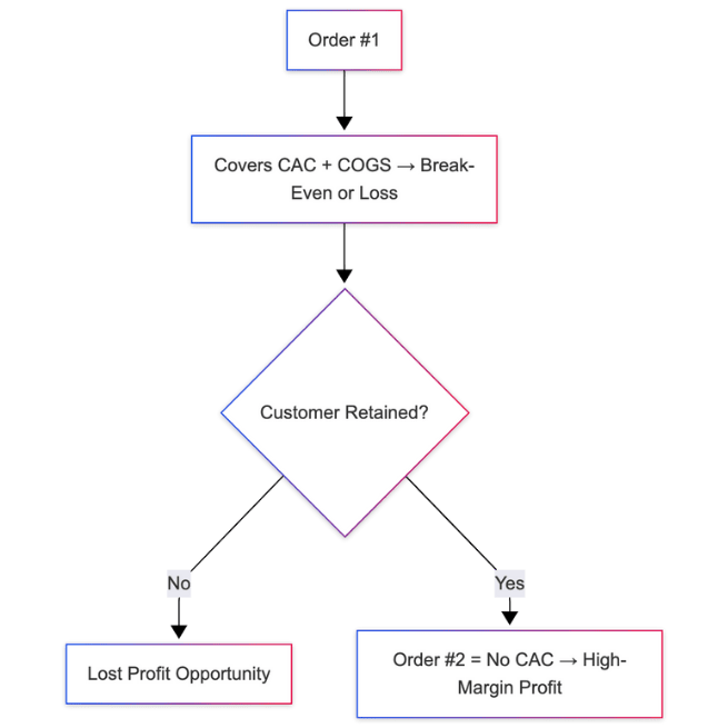 Ecommerce profitability flowchart explaining first vs second order margin impact.