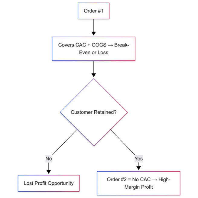 Ecommerce profitability flowchart explaining first vs second order margin impact.