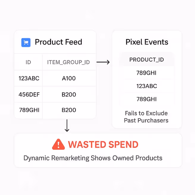 Diagram showing how mismatched product feed and pixel IDs cause wasted ad spend.