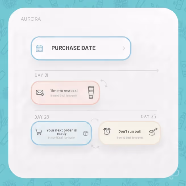 Email campaign timeline for replenishment flows based on product lifecycle timing.