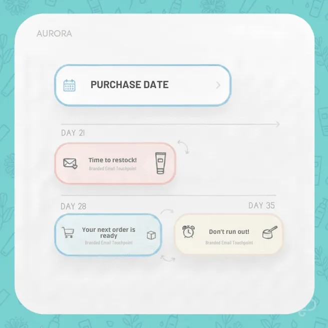 Email campaign timeline for replenishment flows based on product lifecycle timing.