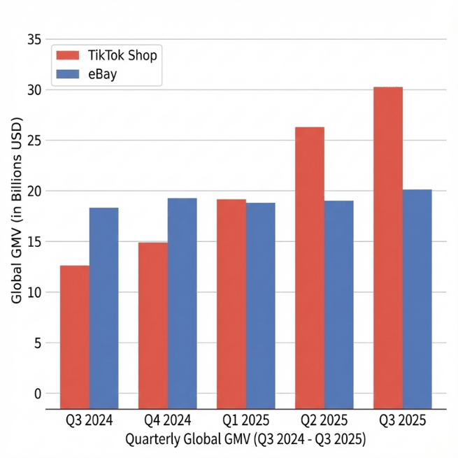 GMV parity signals. TikTok Shop/eBay