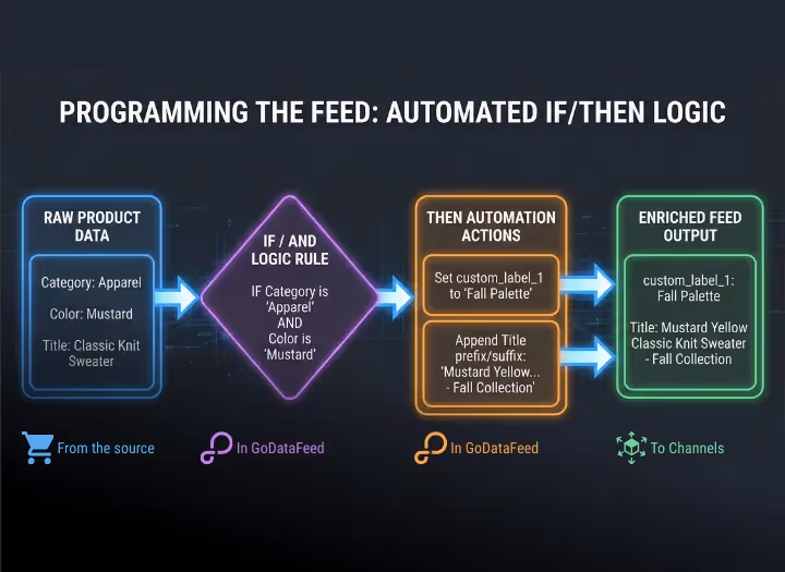 Programming The Feed: Automated if/then logic