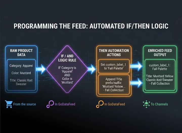 Programming The Feed: Automated if/then logic