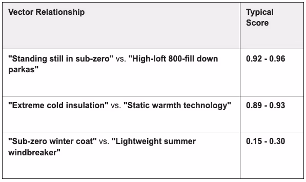Example vector relationships