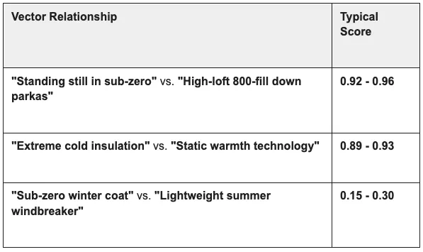 Example vector relationships