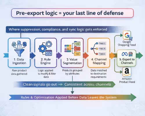 Feed Rule Execution Timeline