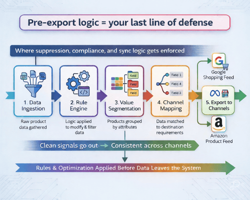 Feed Rule Execution Timeline