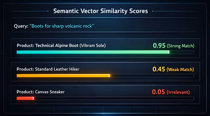 semantic vector similarity scores in action