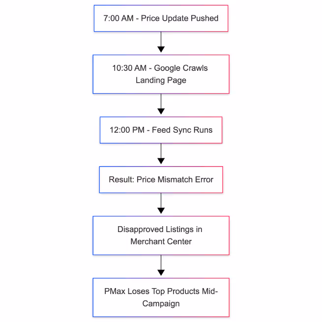 Flowchart- Feed Timing Mismatch Chain Reaction