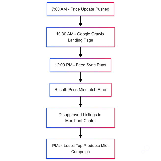 Flowchart- Feed Timing Mismatch Chain Reaction