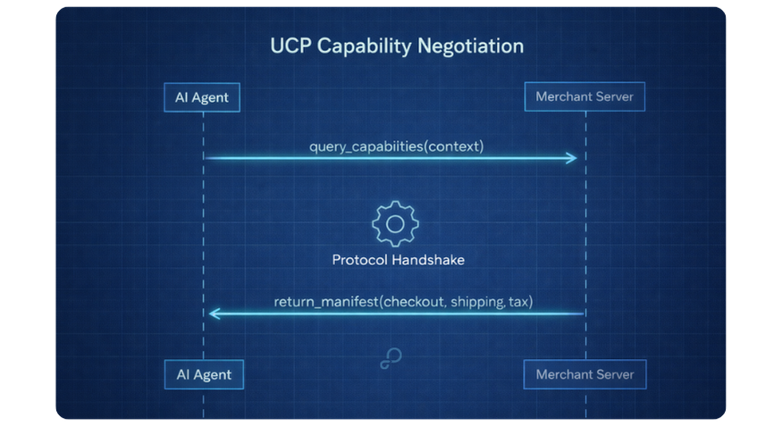 UCP Capability Negotiation