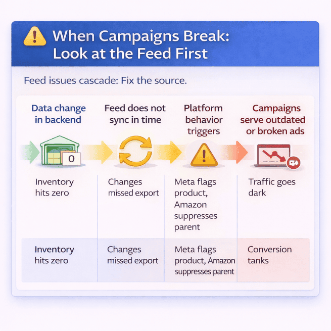 Visual Timeline When Campaigns Break Lifecycle