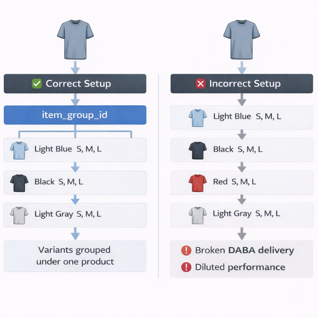 Meta Variant Grouping & Suppression Visual