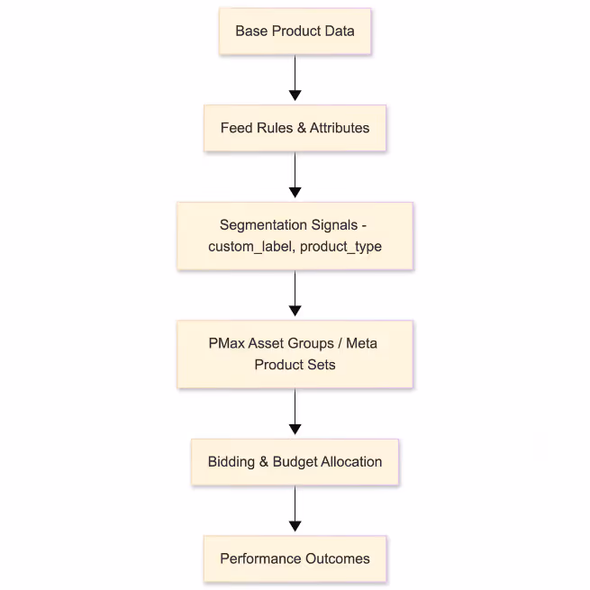 Feed Campaign Dependency Flowchart