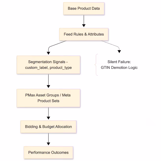 Silent Failure Callout GTIN Demotion Logic