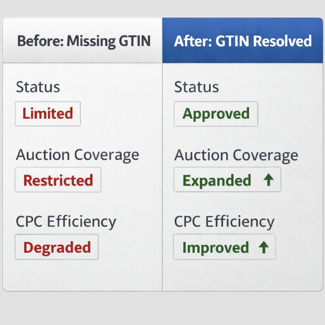 gtin-integrity-before-after-gtin-resolved-performance-delta