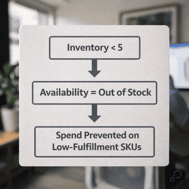 variant-suppression-shadow-pause-inventory-rule