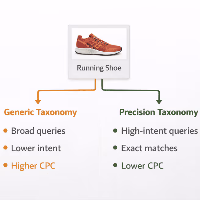 pmax-precision-taxonomy-query-routing