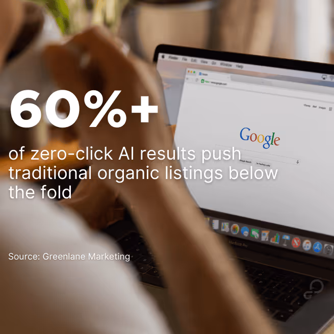 60 percent of AI zero-click search results push traditional organic listings below the fold